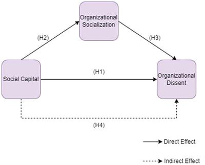 Who can afford to dissent at work? The mediating effect of organizational socialization on the relationship between social capital and organizational dissent